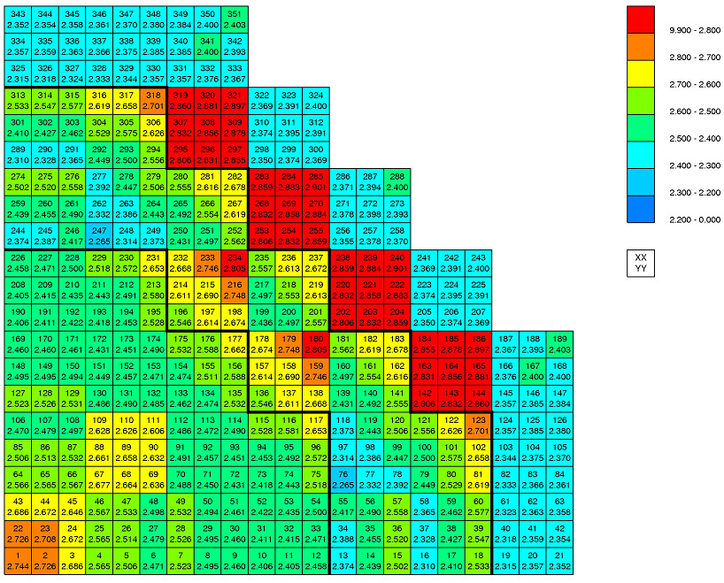 . 6. ábra: Kazettánkénti forgalomeloszlás az egyensúlyi kampány elején. XX: A kazetta száma a 90 fokos szektorban. YY: Kazettánkénti forgalom [kg/s]. 7.