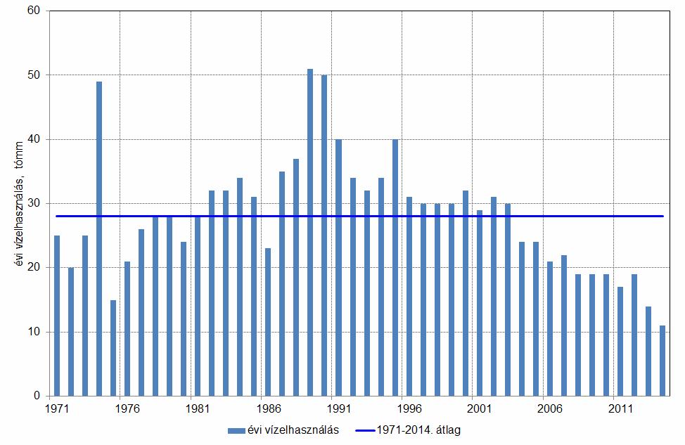 2.5. ábra: A Balaton vízkészletét érintő vízelhasználás évi értékei A 2.5. ábra szerint a vízelhasználás teljes időszakra vonatkozó átlagértéke 28 mm/év.