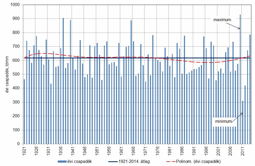 1.1. ábra: A Balaton felületére hulló csapadék évi összegei Megállapítható, hogy a tóra hulló csapadék évi összegében szignifikáns időbeli változás nem fedezhető fel.