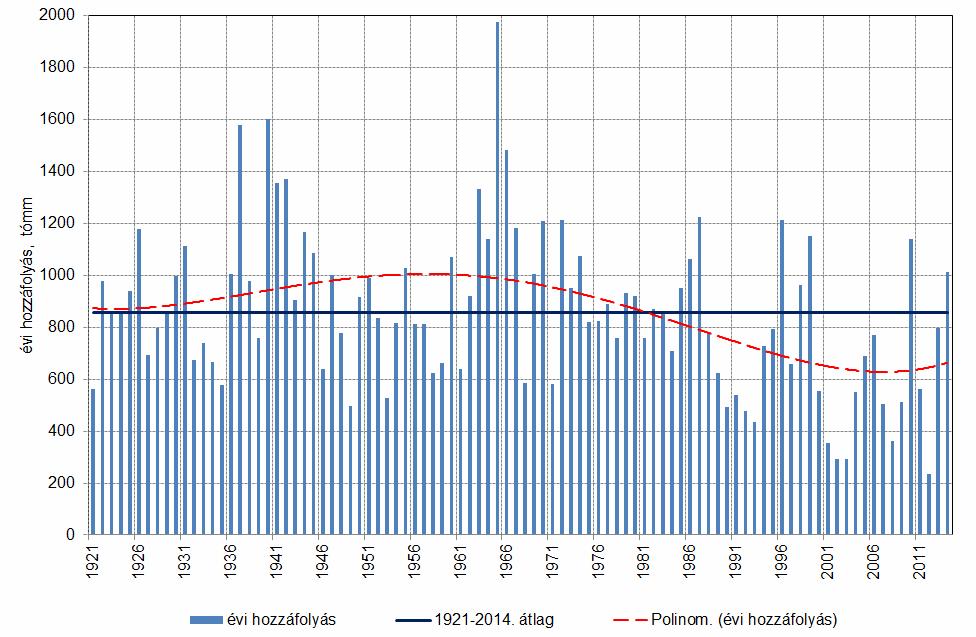 A 2014. év ismét a szélsőségesen nedves évek csoportjába került. Az évi csapadékösszeg mintegy 33%-kal haladta meg a sokévi átlagot, ezzel 2014 az 5.