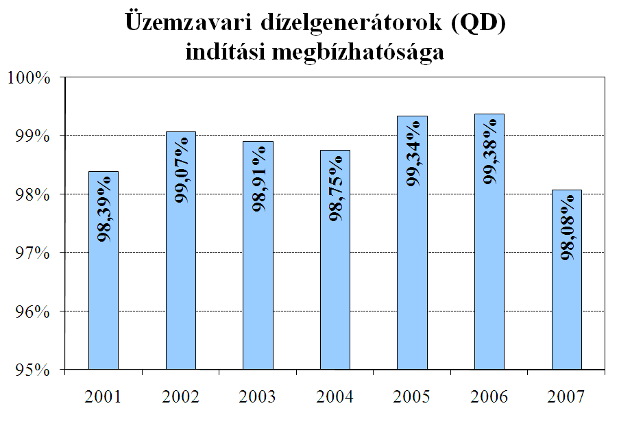 A TH rendszer rendelkezésre állása hasonló az előző két év értékéhez, de jelentősen jobb a PWR típusú blokkokra számolt átlagos értéknél. B.I.2.