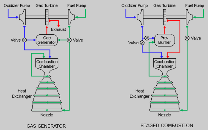 2. Csoportosítás és alapvető működés Folyékony tüzelőanyagú (hajtóanyagú) rakéták (nyílt és zárt rendszerű) The advantage over the gas-generator cycle is that all of the propellants are burned