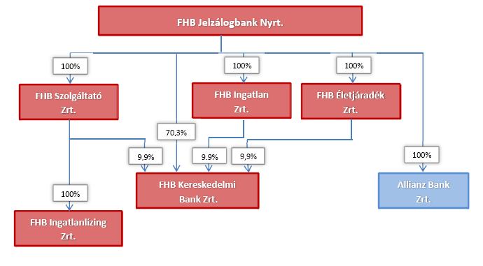 Az Allianz Bank Zrt. jelen dokumentummal a hitelintézetekről és a pénzügyi vállalkozásokról szóló 1996. évi CXII. Törvény (Hpt.