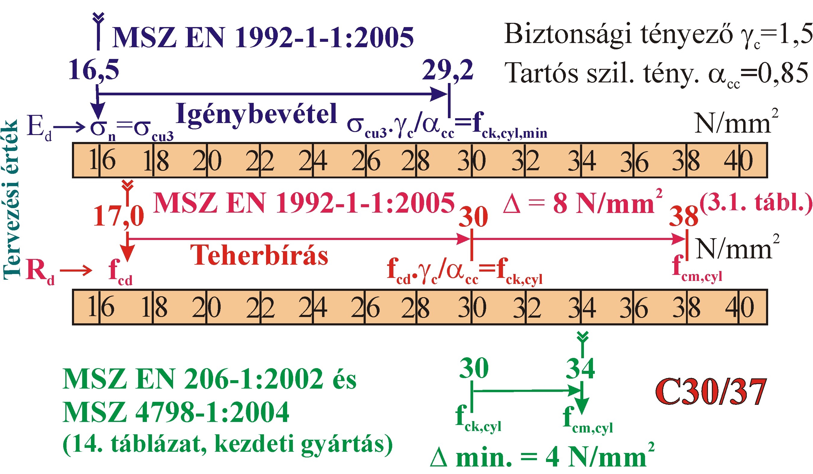 Követelmény, hogy a beton nyomószilárdsági osztályához tartozó nyomószilárdság mint teherbírás tervezési értéke4 (fcd) az igénybevételből számított nyomófeszültség mint igénybevétel tervezési