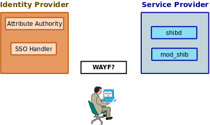 Shibboleth architektúra áttekintés 7 Nov 2007