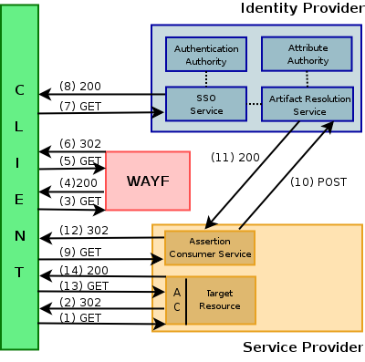 Browser/Artifact Profile << SOAP Header >> <samlp:request RequestID= 12345...>... <samlp:assertionartifact> AA73DNFONNBVAQQVNRTGB+LKDFGL25GF949NFDN </samlp:assertionartifact> </samlp:request> https://sp.