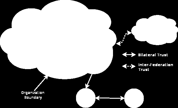 Federation Topológia 7