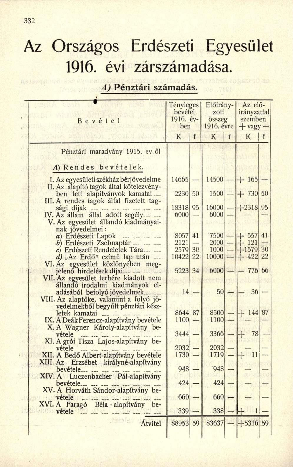 Az Országos Erdészeti Egyesület 1916. évi zárszámadása. AJ Pénztári számadás. Bevétel I Tényleges bevétel 1916. évben Előirányzott összeg 1916. évre Az előirányzattal szemben + vagy!