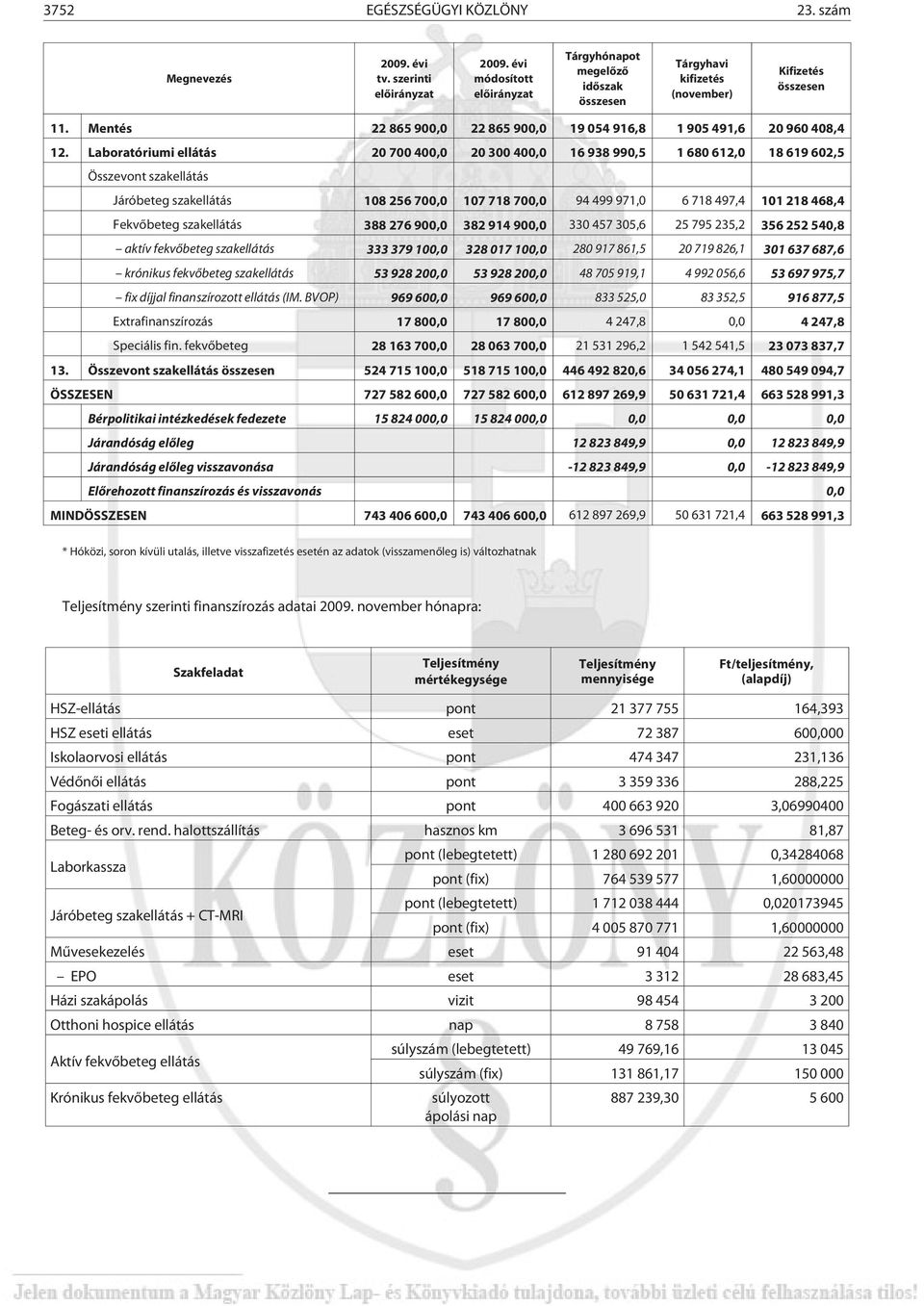 Laboratóriumi ellátás 20 700 400,0 20 300 400,0 16 938 990,5 1 680 612,0 18 619 602,5 Összevont szakellátás Járóbeteg szakellátás 108 256 700,0 107 718 700,0 94 499 971,0 6 718 497,4 101 218 468,4