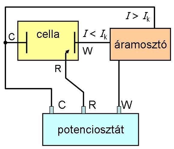 Ahogy a fenti elemzés is mutatja, a multirétegek leválasztása a mágneses réteget galvanosztatikus, a nemmágneses réteget pedig potenciosztatikus impulzussal létrehozva lehet optimális.