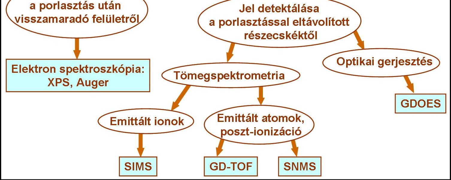 37. ábra: Mélységprofil-analitikai módszerek egy lehetséges csoportosítása a mért jel eredete szerint. (a) Roncsolásmentes módszerek; (b) Roncsolásos módszerek. 2.