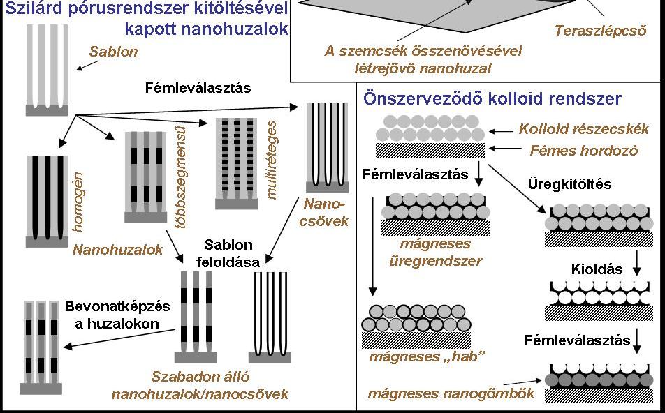 1 ábra: Mágneses nanostruktúrák létrehozásának különféle