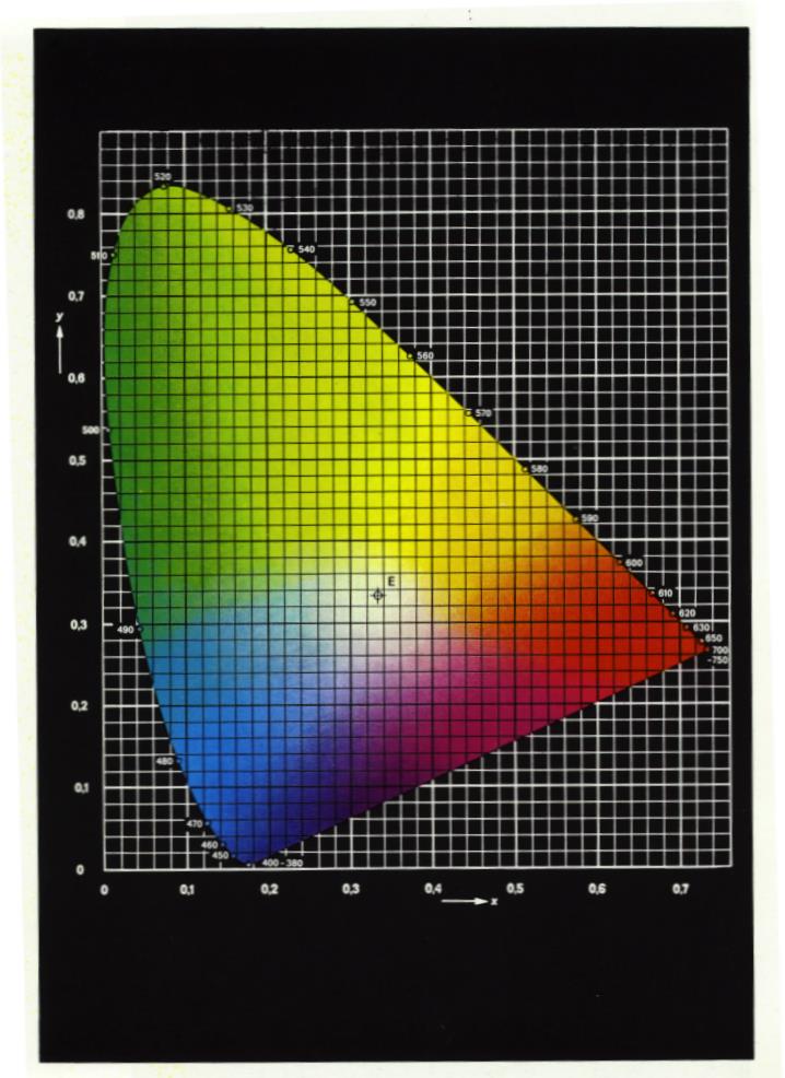 A színességi diagram színes