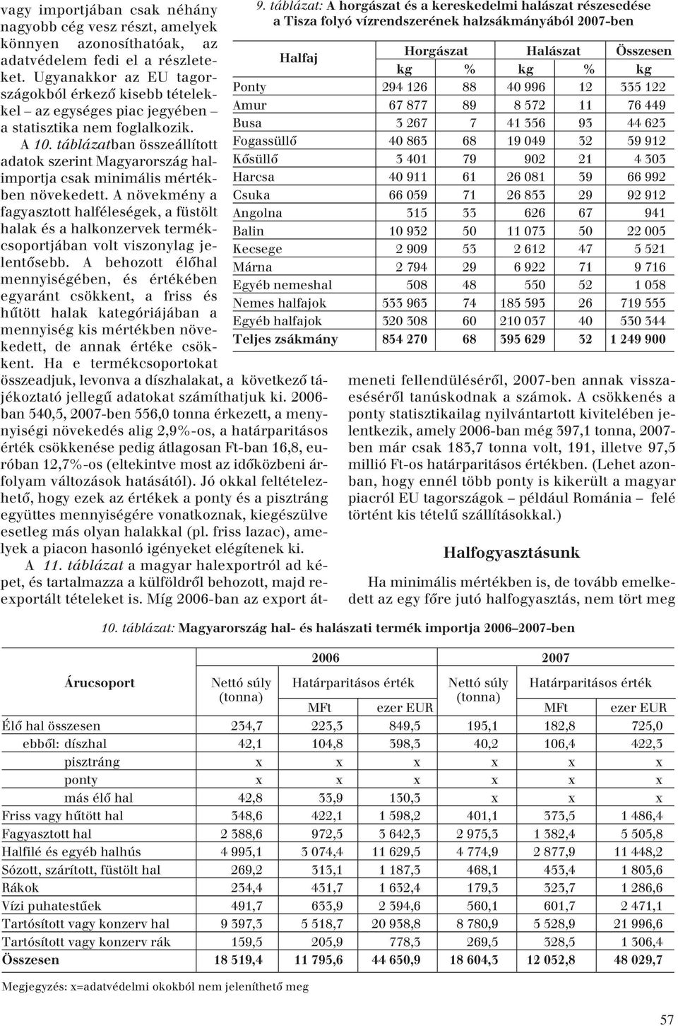 táblázatban összeállított adatok szerint Magyarország halimportja csak minimális mértékben növekedett.