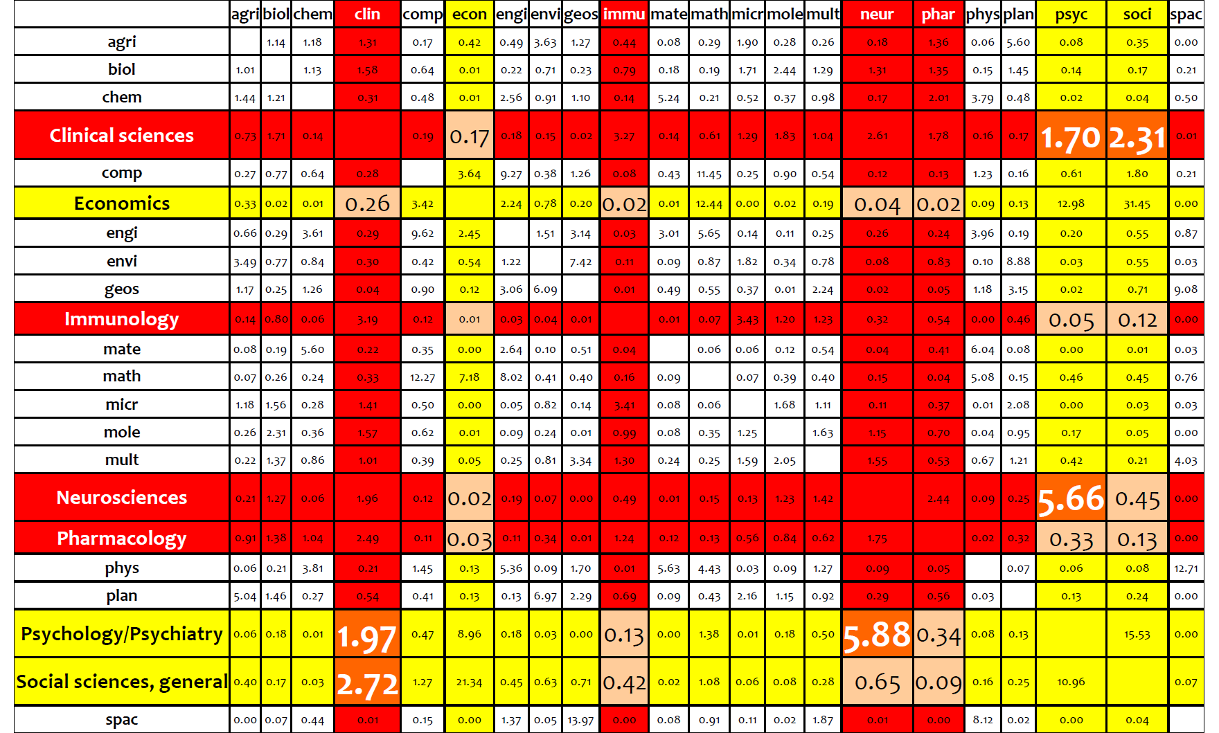 ábrán az orvostudományi területek sorai és oszlopai piros a társadalomtudományi területekéi sárga kiemeléssel jelöltük.