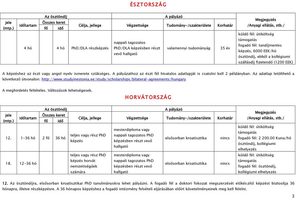 Az adatlap letölthető a következő útvonalon: http://www.studyinestonia.ee/study/scholarships/bilateral-agreements/hungary A meghirdetés feltételes. Változások lehetségesek. HORVÁTORSZÁ G 12.