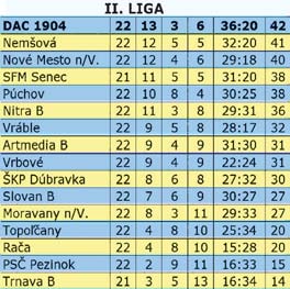 30.4.2008 DAC DO TOHO! HAJRÁ DAC! 3 FK DAC 1904 DUNAJSKÁ STREDA II. LIGA DNEŠNÝ ZÁPAS MAI MÉRKŐZÉS FK DAC 1904 Dunajská Streda MFK Vrbové STREDA 30.04.2008, 16.