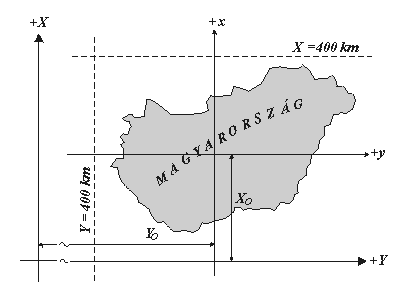 Description of EOV Projection System Name: EOV (Uniform National Projection System).