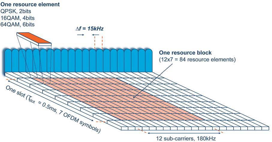 LTE rádiós interfész OFDM paraméterek segédvivők távolsága 15 khz (Δf) ennek megfelelően a szimbólumidő 66.67 μs ciklikus prefix (~védőidő): 5.2 μs az időrés első szimbóluma előtt, 4.