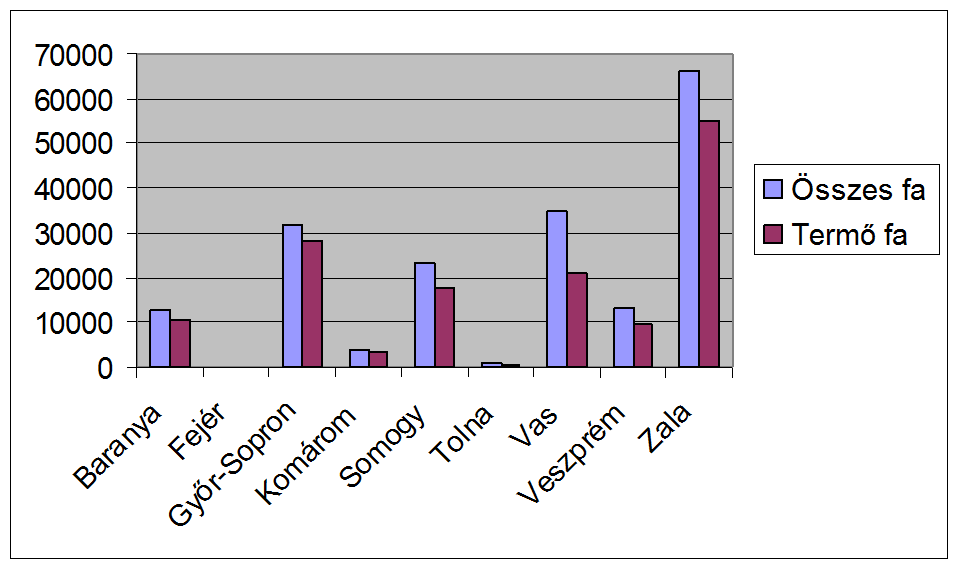 A szelídgesztenye Magyarországon Hazánkban három nagy termőtáj: - Észak-magyarországi: Nagymaros, Visegrád, Pilismarót -