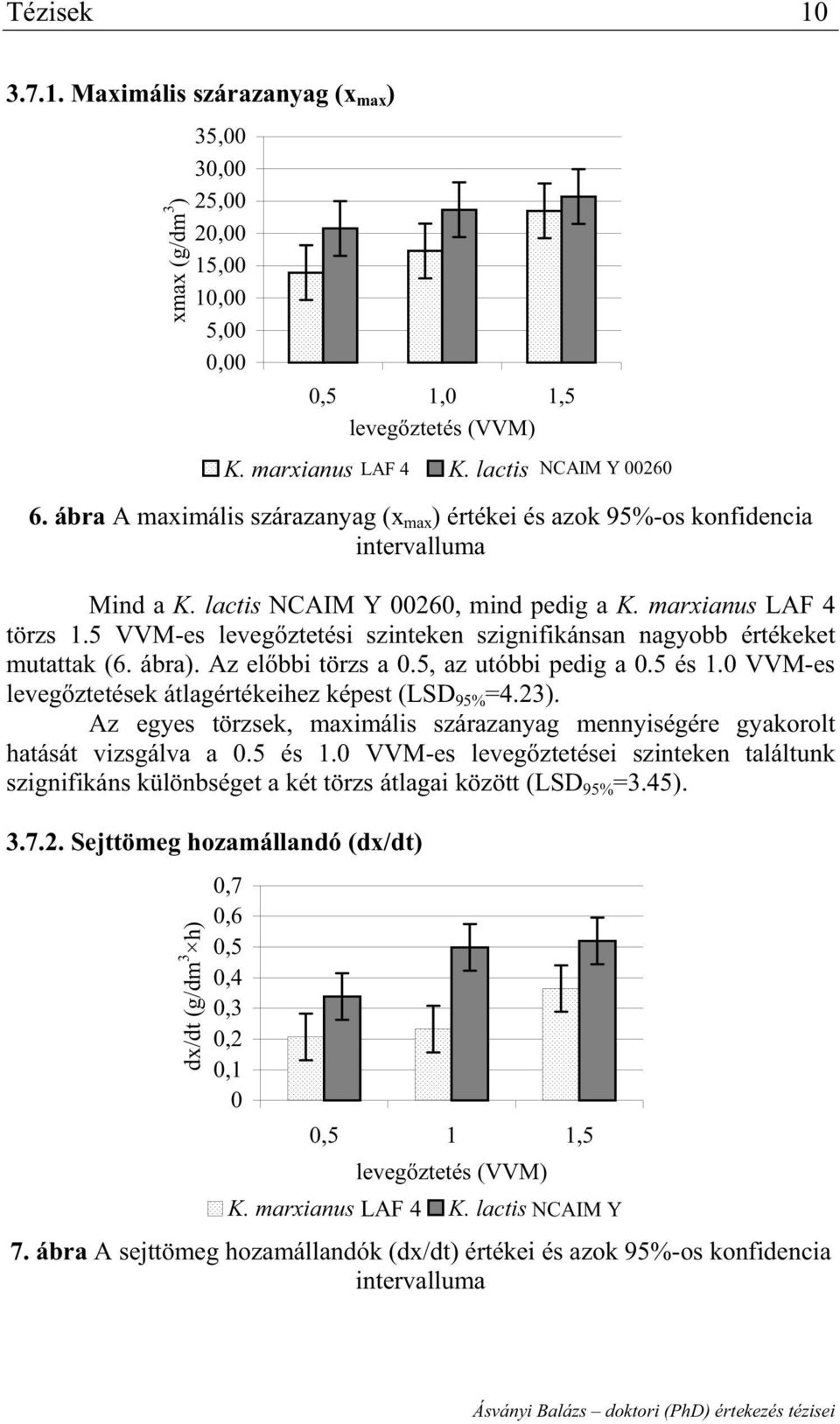 5 VVM-es leveg ztetési szinteken szignifikánsan nagyobb értékeket mutattak (6. ábra). Az el bbi törzs a 0.5, az utóbbi pedig a 0.5 és 1.0 VVM-es leveg ztetések átlagértékeihez képest (LSD 95% =4.23).