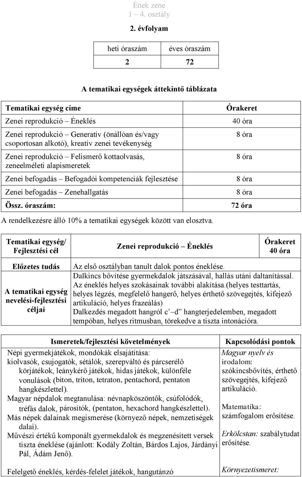 reprodukció Felismerő kottaolvasás, zeneelméleti alapismeretek Zenei befogadás Befogadói kompetenciák fejlesztése Zenei befogadás Zenehallgatás Össz.