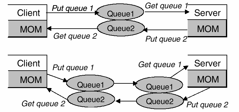 Távoli adatelérés (RDA) A kliens kiad egy SQL hívást a kliens middlewarenek Az üzenet átmegy a hálózaton keresztül a szerverig A szerver middleware-e meghívja az adatbázis szervert Az adatbázis