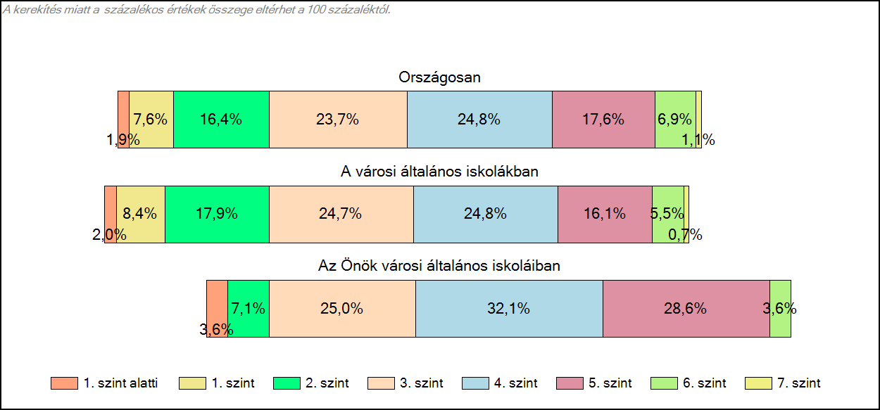 Matematika 1498 1458 1486 1447 1489 1579 1489 1504 2013/2014 2014/2015 2015/2016 2016/2017 Átlag országos intézményi országos intézményi országos intézményi országos intézményi Szövegértés 1491