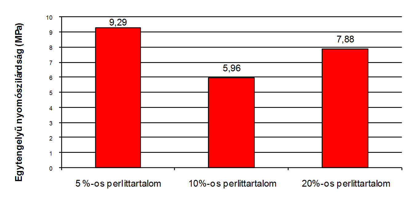 2. ábra: Az alapanyagok őrlési idejének hatása a testek egytengelyű nyomószilárdságára Az 5 %-ban történő pernyehelyettesítés nem eredményezett jelentős változást, de a 10 %-os esetben már jelentős