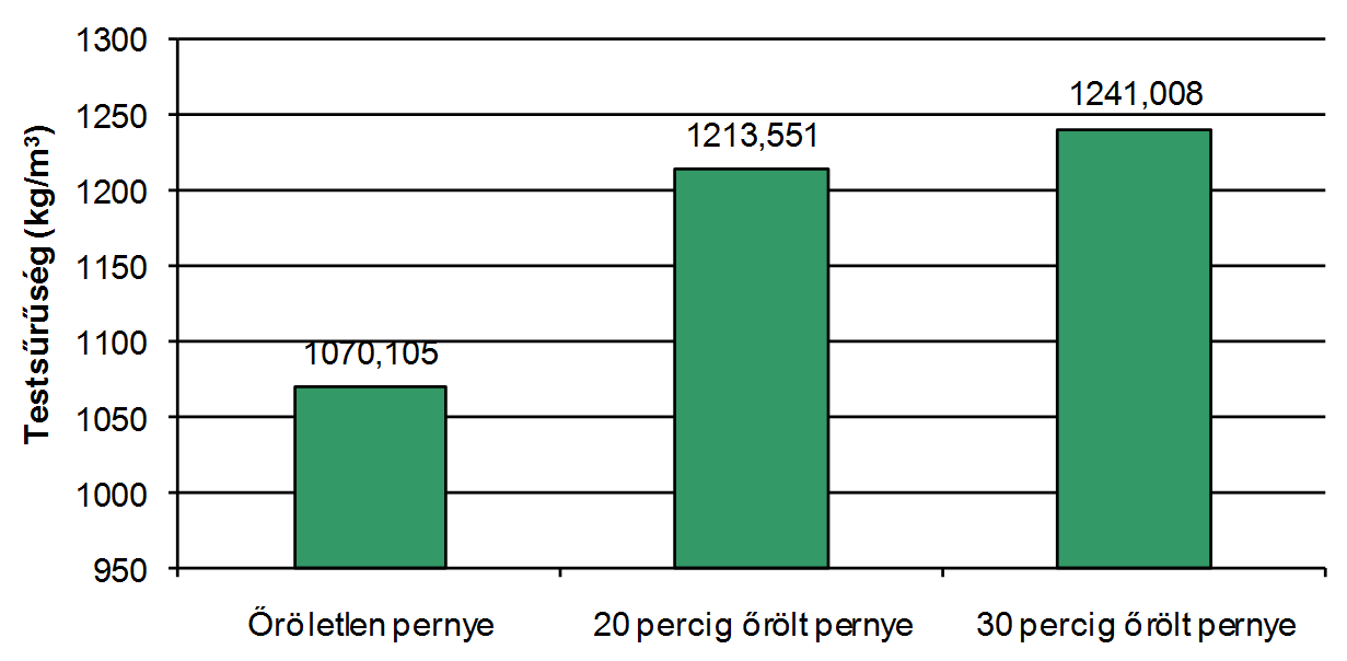 4. ábra: A próbatestek egytengelyű nyomószilárdságának változása az alapanyag üvegtartalmának függvényében Az összes próbatest átlagos testsűrűsége 1258,64 kg/m 3.