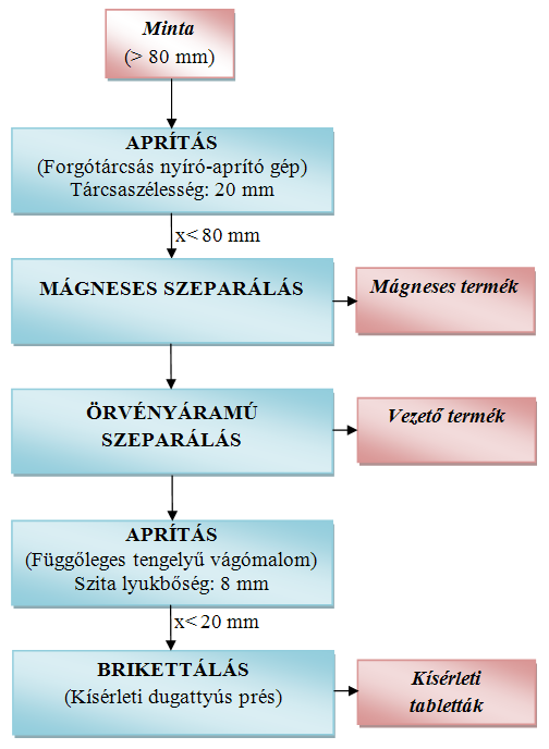 4. NAGY FŰTŐÉRTÉKŰ FRAKCIÓ NEMESÍTÉSÉRE IRÁNYULÓ KÍSÉRLETEK A nemesítés során a heterogén települési szilárd hulladékból, illetve azok kezelt változataiból első lépésben általában a nagyméretű