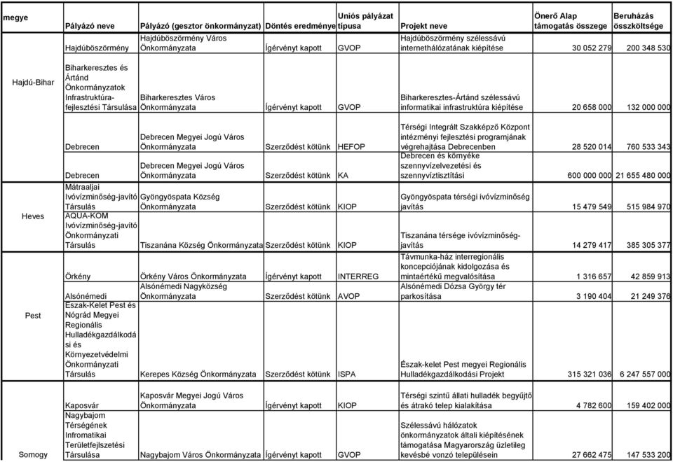 Megyei Jogú Város Önkormányzata Szerződést kötünk KA Gyöngyöspata Község Önkormányzata Szerződést kötünk KIOP AQUA-KOM Ivóvízminőség-javító Tiszanána Község Önkormányzata Szerződést kötünk KIOP