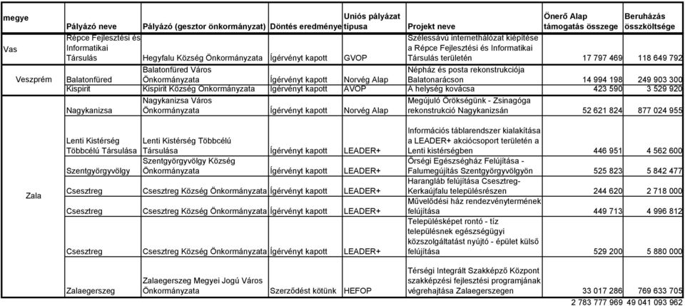 Önkormányzata Ígérvényt kapott AVOP A helység kovácsa 423 590 3 529 920 Nagykanizsa Nagykanizsa Város Önkormányzata Ígérvényt kapott Norvég Alap Megújuló Örökségünk - Zsinagóga rekonstrukció