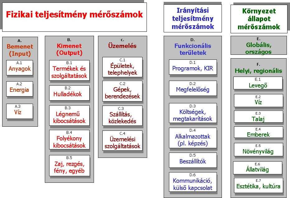 MSZ EN ISO 14031:2001 mérıszámok típusai (1) FORRÁS: KÖVET K