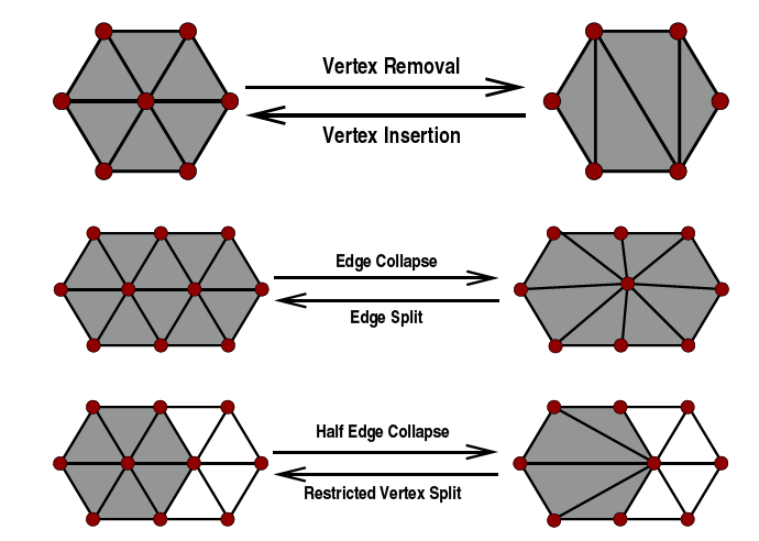 Ikremetáls decmácó Euler szabály (poléderek): v-e+f csúcs (v), él (e), lap (f) elem műveletek: v v-, e e-3, f f- (a) csúcstörlés beszúrás a belső háromszögelés módja