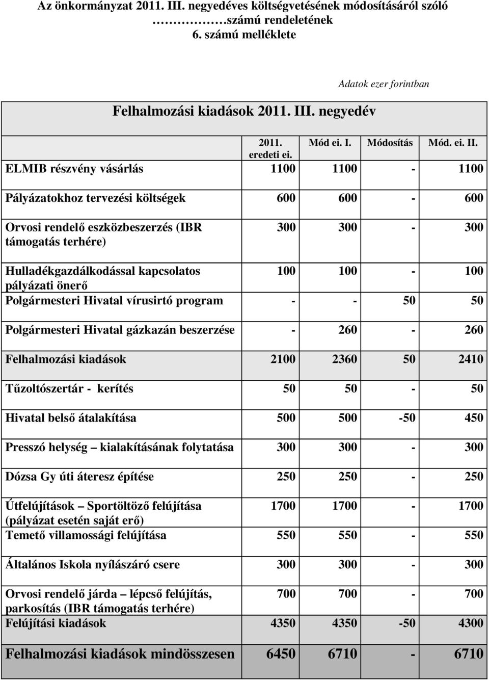 ELMIB részvény vásárlás 1100 1100-1100 Pályázatokhoz tervezési költségek 600 600-600 Orvosi rendelő eszközbeszerzés (IBR támogatás terhére) 300 300-300 Hulladékgazdálkodással kapcsolatos 100 100-100