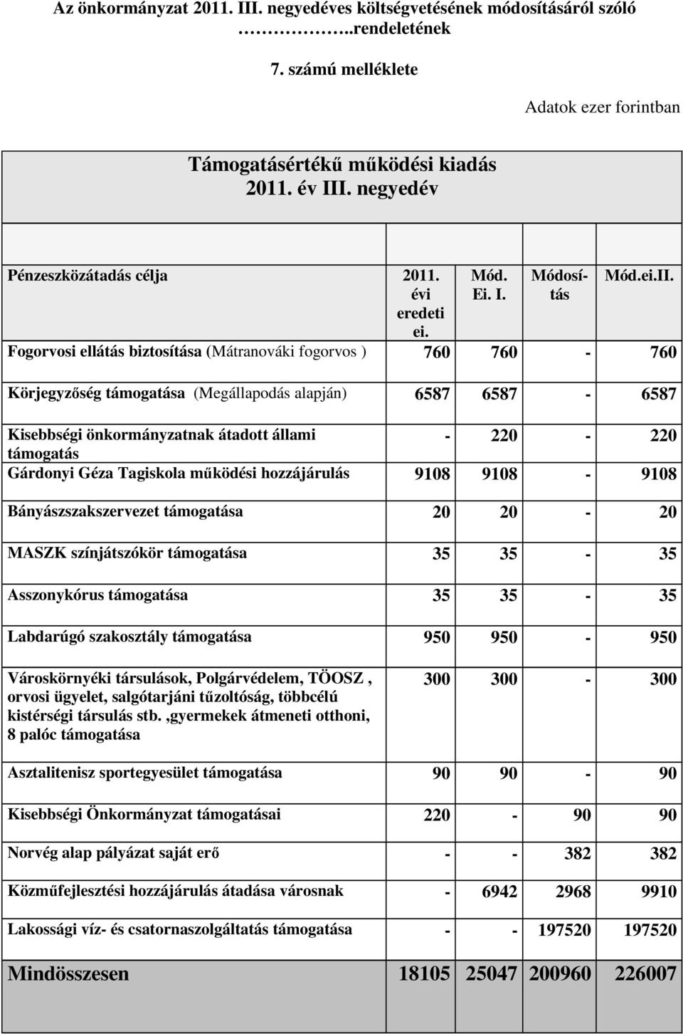 Fogorvosi ellátás biztosítása (Mátranováki fogorvos ) 760 760-760 Körjegyzőség támogatása (Megállapodás alapján) 6587 6587-6587 Kisebbségi önkormányzatnak átadott állami - 220-220 támogatás Gárdonyi