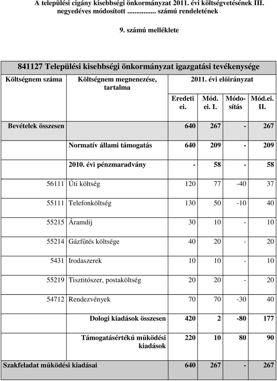 ei. II. Bevételek összesen 640 267-267 Normatív állami támogatás 640 209-209 2010.