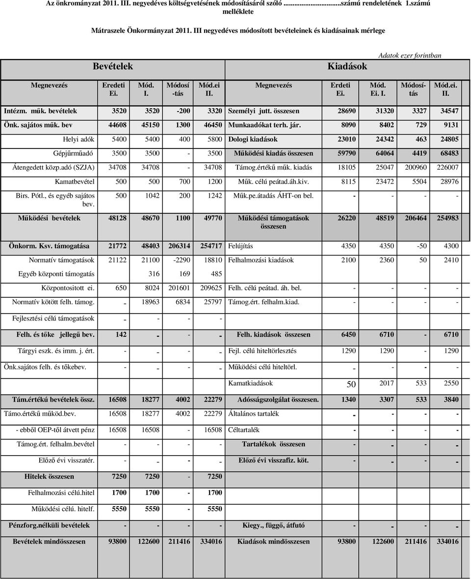 ei. II. Intézm. műk. bevételek 3520 3520-200 3320 Személyi jutt. összesen 28690 31320 3327 34547 Önk. sajátos műk. bev 44608 45150 1300 46450 Munkaadókat terh. jár.
