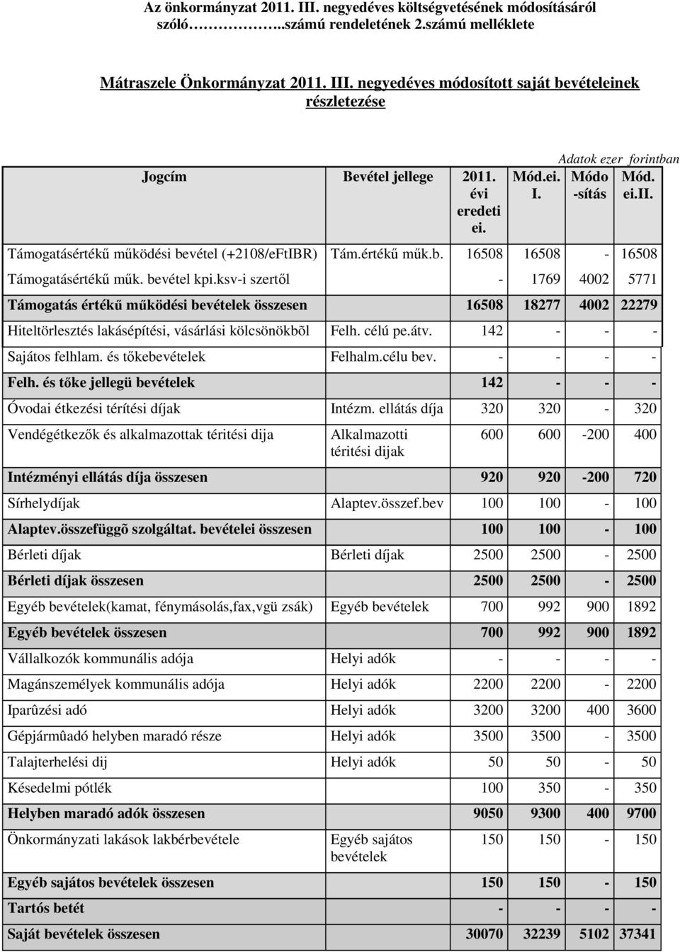 16508 1769-4002 16508 Támogatás értékű működési bevételek összesen 16508 18277 4002 22279 Hiteltörlesztés lakásépítési, vásárlási kölcsönökbõl Felh. célú pe.átv. 142 - - - Sajátos felhlam.