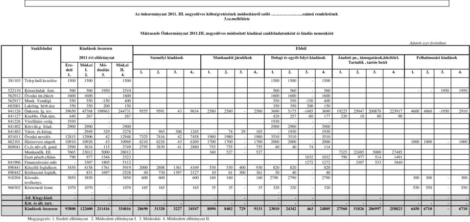 1. 2. 3. 4.. 1. 2. 3. 4.. 1. 2. 3. 4. 1. 2. 3. 4. 1. 2. 3. 4. 2. 3. 4. 381103 Telep.hull.kezelése 1500 1500-1500 1500 1500-1500 522110 Közut,hidak fent.
