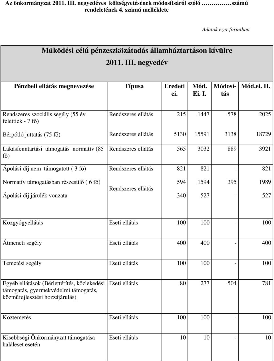 Rendszeres szociális segély (55 év felettiek - 7 fő) Rendszeres ellátás 215 1447 578 2025 Bérpótló juttatás (75 fő) Rendszeres ellátás 5130 15591 3138 18729 Lakásfenntartási támogatás normatív (85