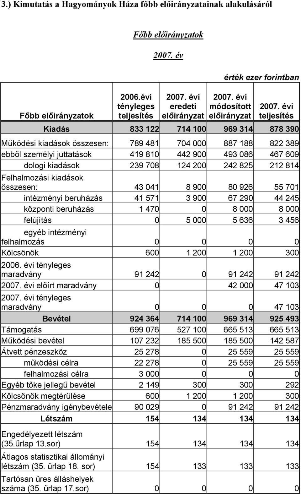 évi teljesítés Kiadás 833 122 714 100 969 314 878 390 Működési kiadások összesen: 789 481 704 000 887 188 822 389 ebből személyi juttatások 419 810 442 900 493 086 467 609 dologi kiadások 239 708 124