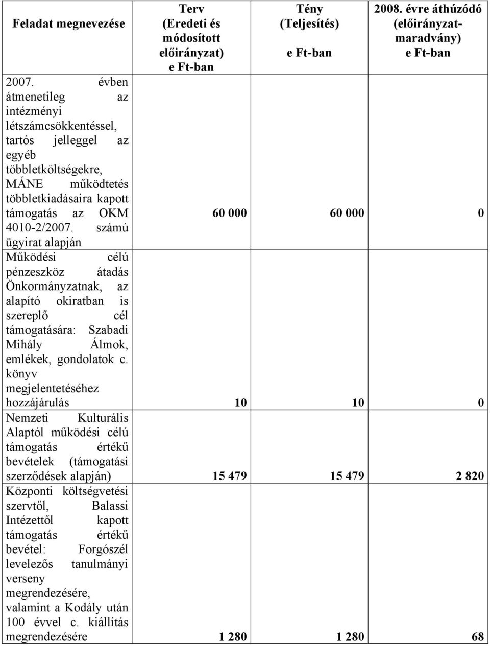 számú ügyirat alapján Működési célú pénzeszköz átadás Önkormányzatnak, az alapító okiratban is szereplő cél támogatására: Szabadi Mihály Álmok, emlékek, gondolatok c.