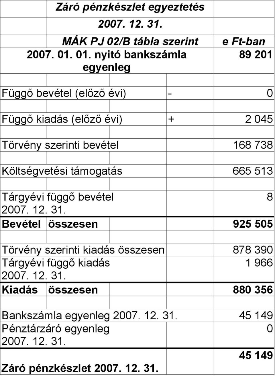 168 738 Költségvetési támogatás 665 513 Tárgyévi függő bevétel 8 2007. 12. 31.