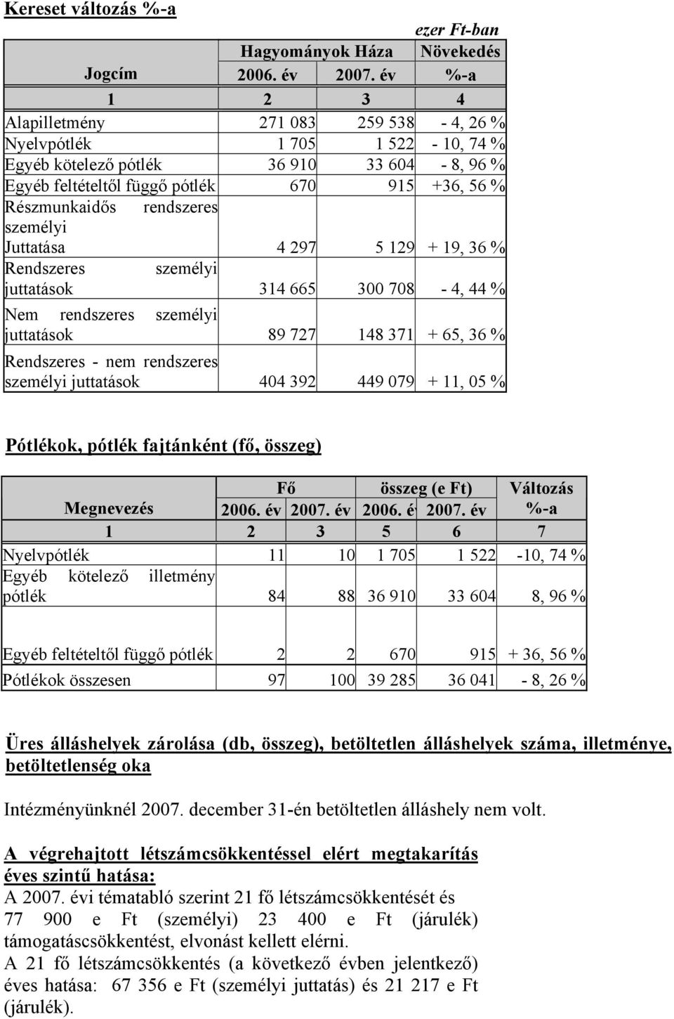 rendszeres személyi Juttatása 4 297 5 129 + 19, 36 % Rendszeres személyi juttatások 314 665 300 708-4, 44 % Nem rendszeres személyi juttatások 89 727 148 371 + 65, 36 % Rendszeres - nem rendszeres