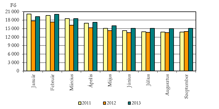 Havi bruttó átlagkereset, 2013. I III. negyedév 2.