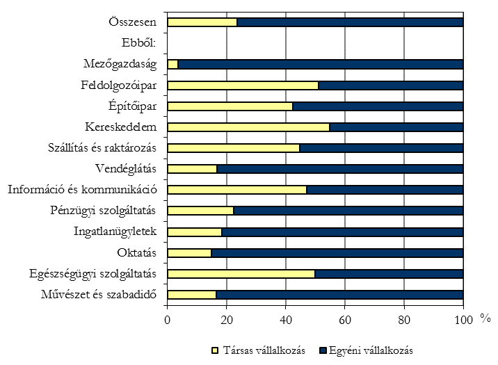 A regisztrált vállalkozások számának megoszlása gazdálkodási forma szerint, 2013. szeptember 30. 4. ábra Szeptember végén 3923 nonprofit szervezet volt a megyében, ugyanannyi mint tavaly ilyenkor.