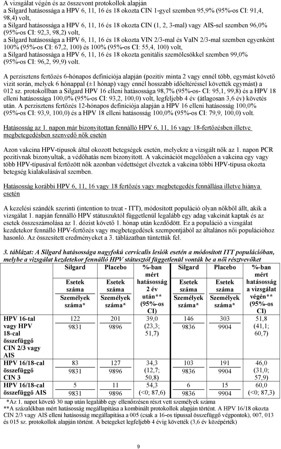 CI: 67,2, 100) és 100% (95%-os CI: 55,4, 100) volt, a Silgard hatásossága a HPV 6, 11, 16 és 18 okozta genitális szemölcsökkel szemben 99,0% (95%-os CI: 96,2, 99,9) volt.