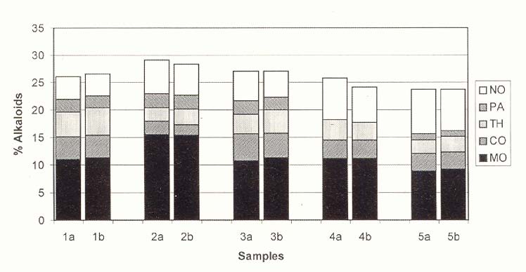 1.ábra: Nemporózus és a porózus állófázison végzett, öt különböző ópium minta kromatográfiás vizsgálati eredményeinek (alkaloid %) összehasonlítása (a)